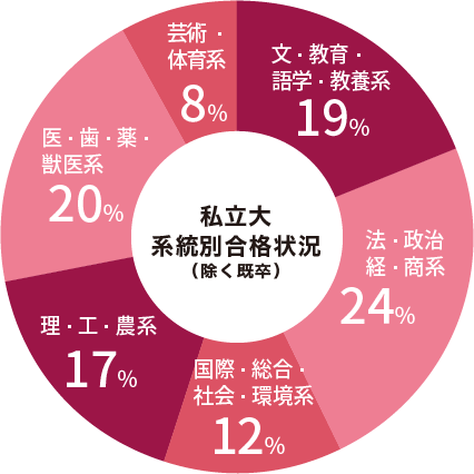 私立大学進学状況